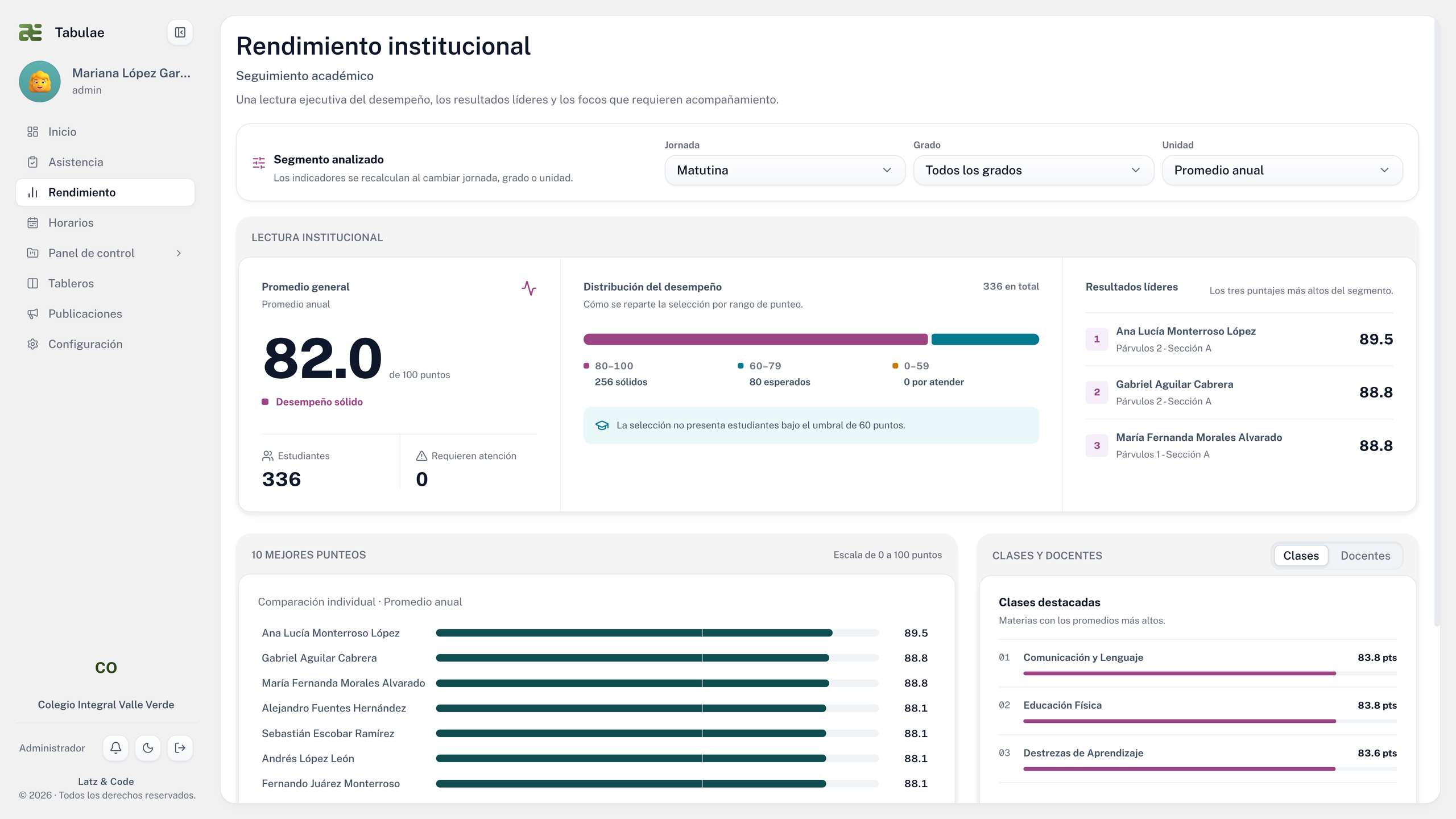 Rendimiento institucional de Tabulae con filtros por jornada, grado y unidad, y seguimiento por clase y estudiante